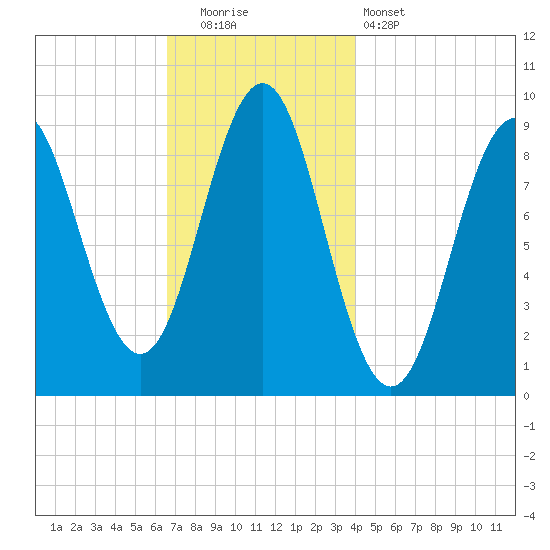 Little Deer Isle tide chart for Friday, November 21, 2025