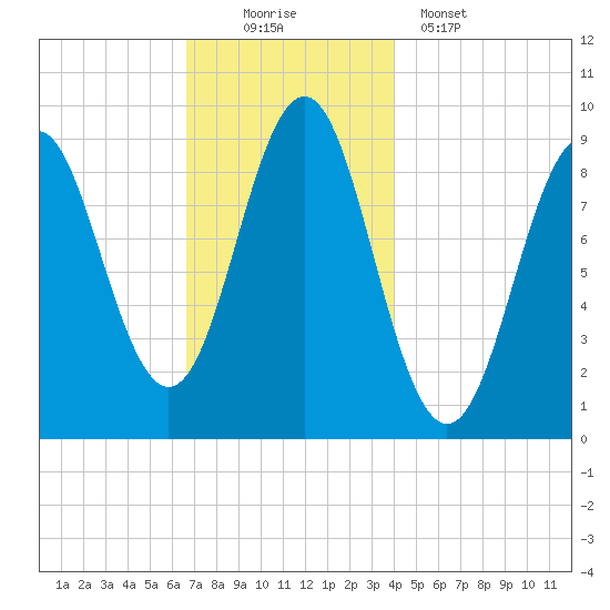 Little Deer Isle tide chart for Saturday, November 22, 2025