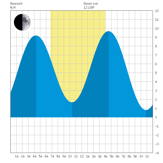 Little Deer Isle tide chart for Friday, November 28, 2025