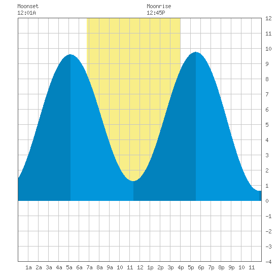 Little Deer Isle tide chart for Saturday, November 29, 2025