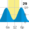 Little Deer Isle tide chart for Saturday, November 29, 2025