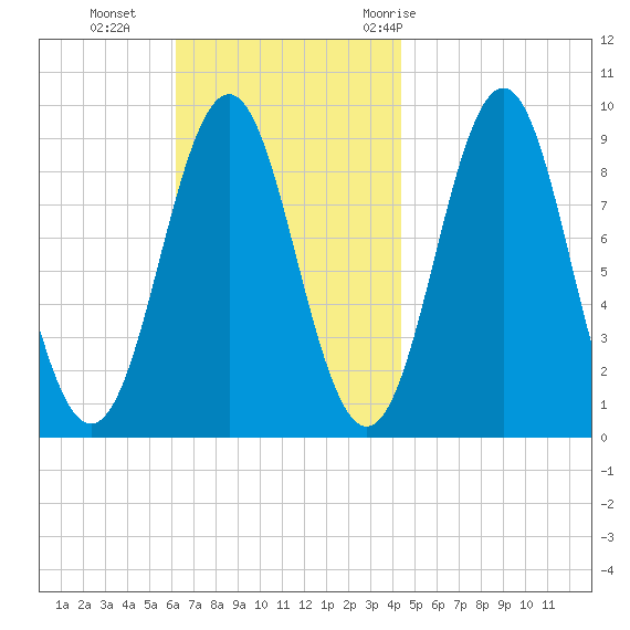 Little Deer Isle tide chart for Sunday, November 2, 2025