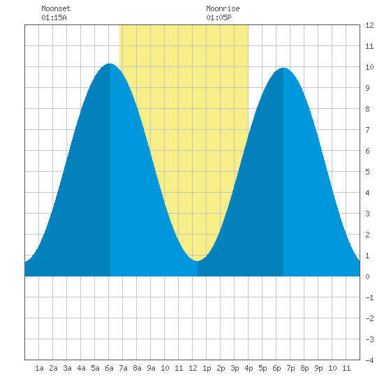 Little Deer Isle tide chart for Sunday, November 30, 2025
