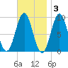 Little Deer Isle tide chart for Monday, November 3, 2025