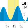 Little Deer Isle tide chart for Wednesday, December 10, 2025