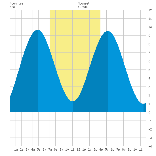 Little Deer Isle tide chart for Friday, December 12, 2025