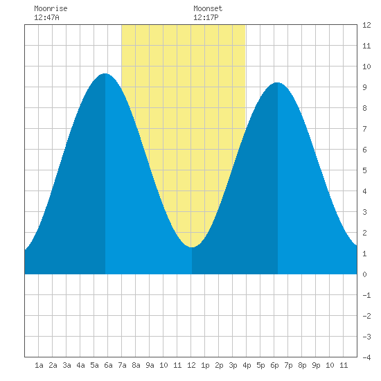 Little Deer Isle tide chart for Saturday, December 13, 2025