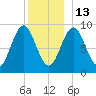 Little Deer Isle tide chart for Saturday, December 13, 2025