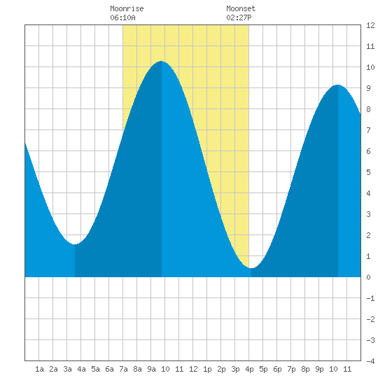 Little Deer Isle tide chart for Thursday, December 18, 2025