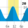Little Deer Isle tide chart for Saturday, December 20, 2025