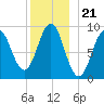 Little Deer Isle tide chart for Sunday, December 21, 2025