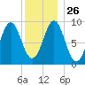 Little Deer Isle tide chart for Friday, December 26, 2025