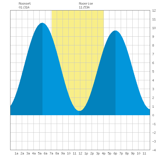 Little Deer Isle tide chart for Monday, December 29, 2025