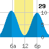 Little Deer Isle tide chart for Monday, December 29, 2025