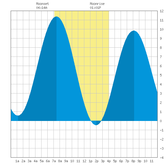 Little Deer Isle tide chart for Wednesday, December 31, 2025