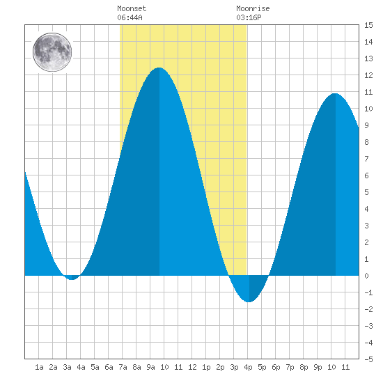 Little Deer Isle tide chart for Thursday, December 4, 2025
