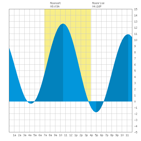 Little Deer Isle tide chart for Friday, December 5, 2025