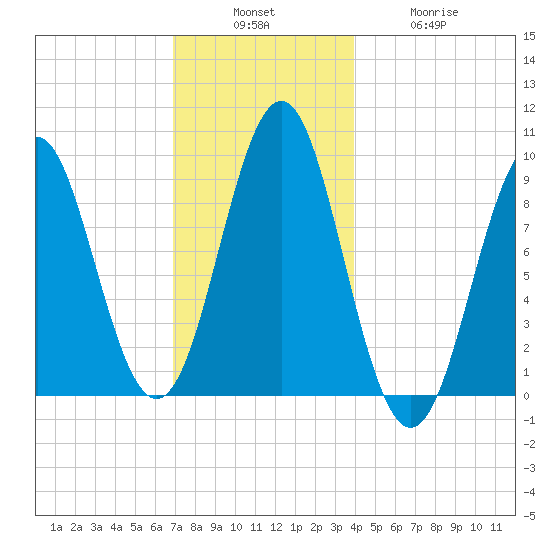 Little Deer Isle tide chart for Sunday, December 7, 2025