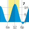 Little Deer Isle tide chart for Sunday, December 7, 2025