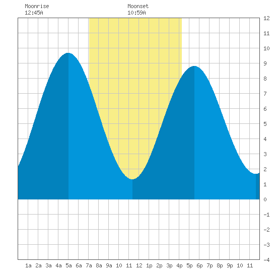 Little Deer Isle tide chart for Sunday, January 11, 2026