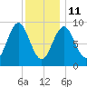 Little Deer Isle tide chart for Sunday, January 11, 2026