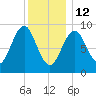 Little Deer Isle tide chart for Monday, January 12, 2026