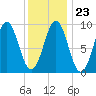 Little Deer Isle tide chart for Friday, January 23, 2026