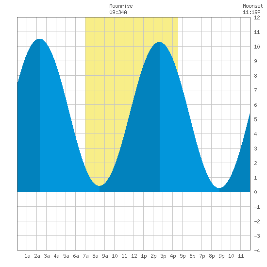 Little Deer Isle tide chart for Saturday, January 24, 2026