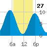 Little Deer Isle tide chart for Tuesday, January 27, 2026