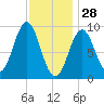 Little Deer Isle tide chart for Wednesday, January 28, 2026