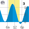 Little Deer Isle tide chart for Saturday, January 3, 2026