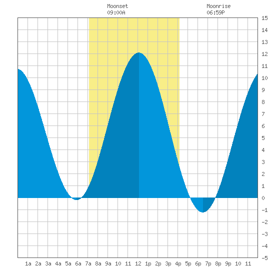 Little Deer Isle tide chart for Monday, January 5, 2026