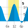 Little Deer Isle tide chart for Monday, January 5, 2026