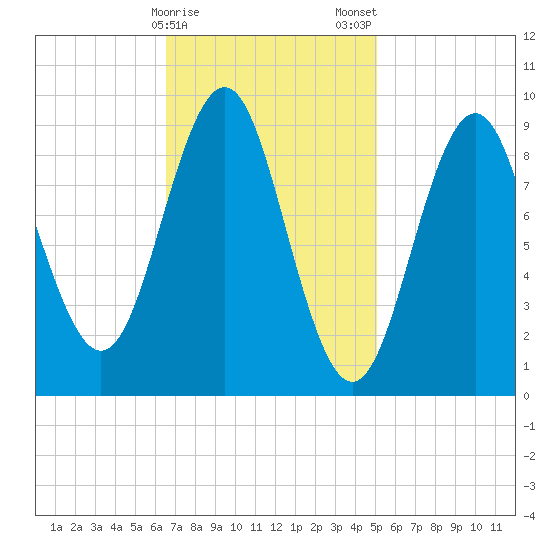 Little Deer Isle tide chart for Sunday, February 15, 2026