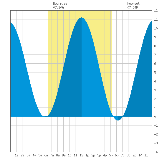 Little Deer Isle tide chart for Thursday, February 19, 2026