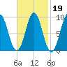 Little Deer Isle tide chart for Thursday, February 19, 2026