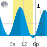 Little Deer Isle tide chart for Sunday, February 1, 2026