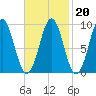 Little Deer Isle tide chart for Friday, February 20, 2026