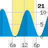 Little Deer Isle tide chart for Saturday, February 21, 2026