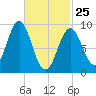 Little Deer Isle tide chart for Wednesday, February 25, 2026