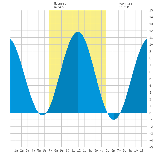 Little Deer Isle tide chart for Tuesday, February 3, 2026