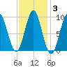 Little Deer Isle tide chart for Tuesday, February 3, 2026