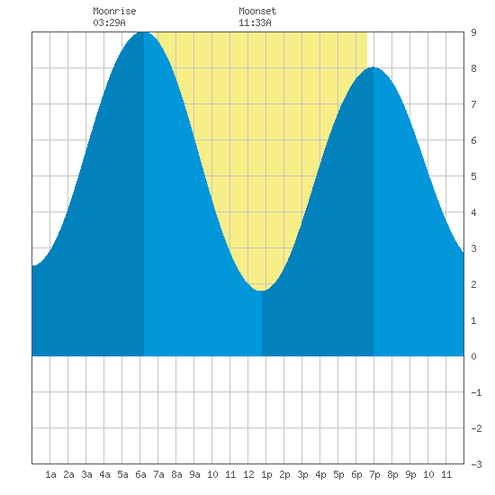 Little Deer Isle tide chart for Thursday, March 12, 2026