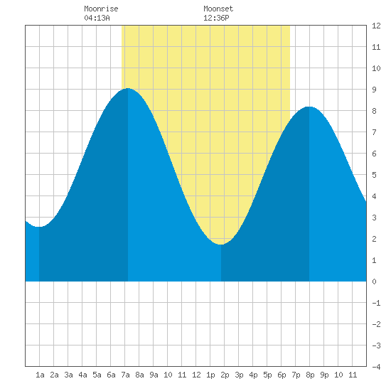 Little Deer Isle tide chart for Friday, March 13, 2026
