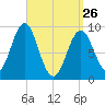 Little Deer Isle tide chart for Thursday, March 26, 2026