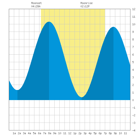 Little Deer Isle tide chart for Saturday, March 28, 2026