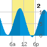 Little Deer Isle tide chart for Monday, March 2, 2026