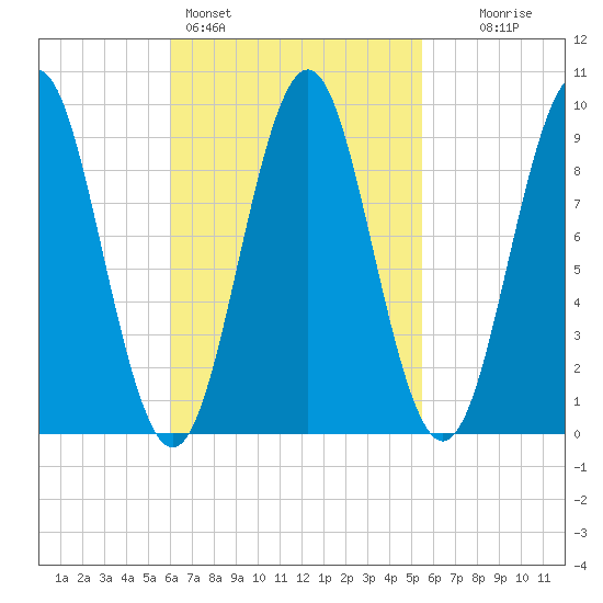 Little Deer Isle tide chart for Thursday, March 5, 2026