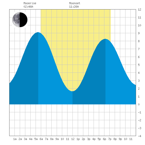 Little Deer Isle tide chart for Friday, April 10, 2026
