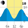 Little Deer Isle tide chart for Friday, April 10, 2026